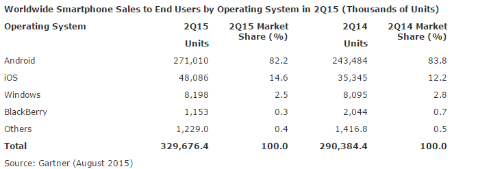 OS market share