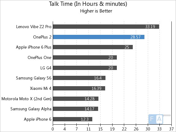 OnePlus-2-Talk-Time