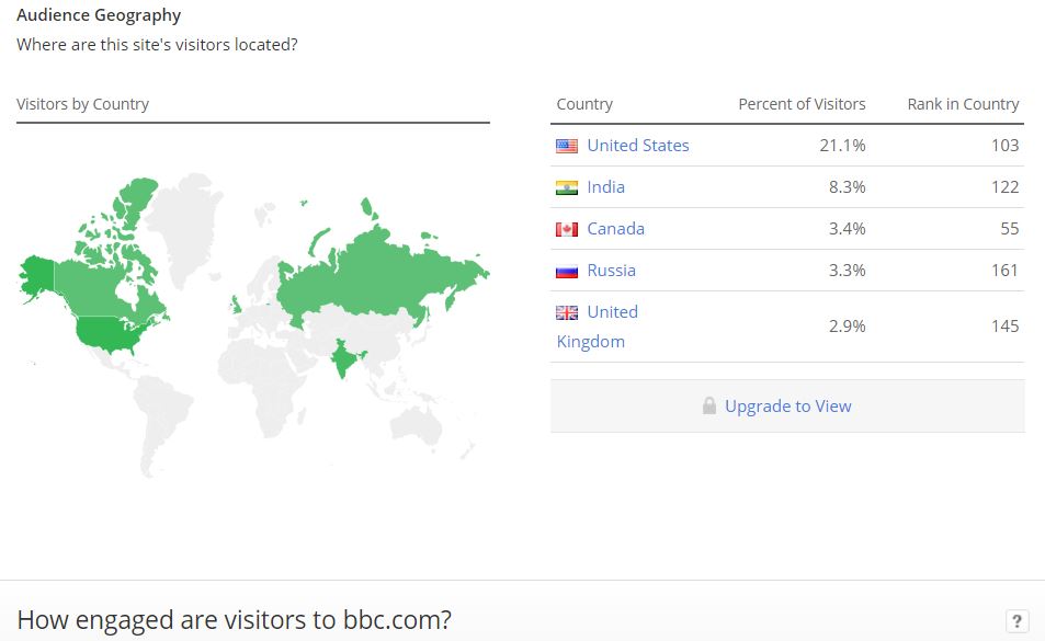 Top News Website Statics Global Traffic and Daily Visitors