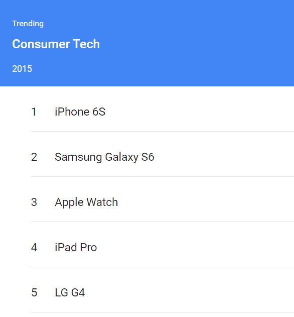 Consumer Tech top searches Globally