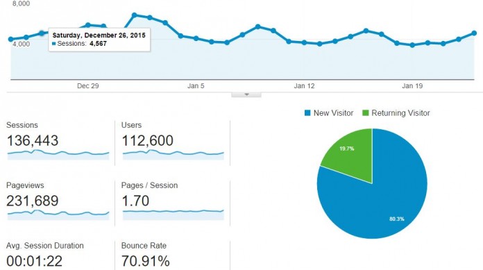 Create and customize Dashboards with Google Analytics