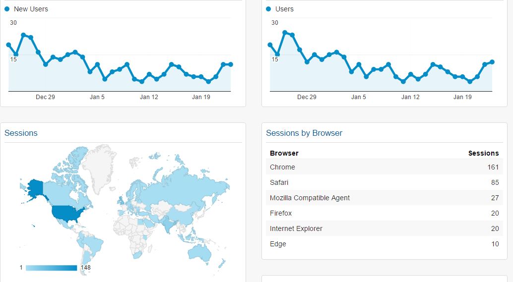 How to customize your admin dashboard area with Google Analytics